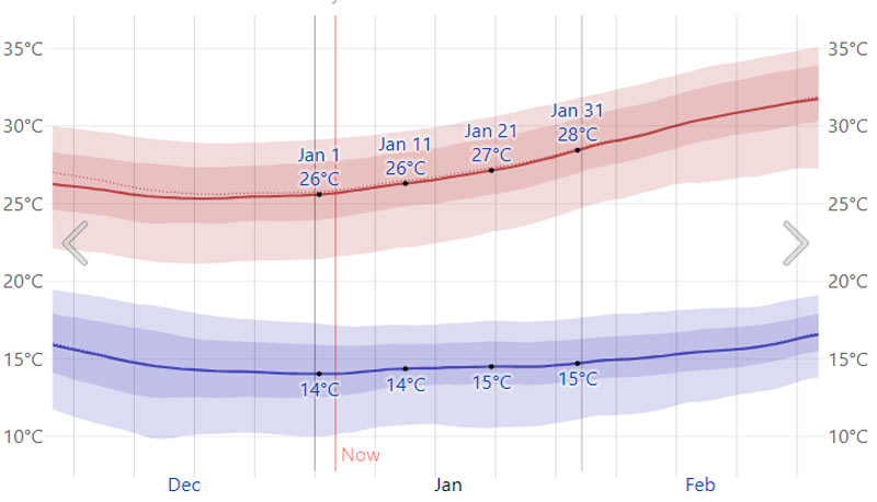January Weather in Luang Prabang